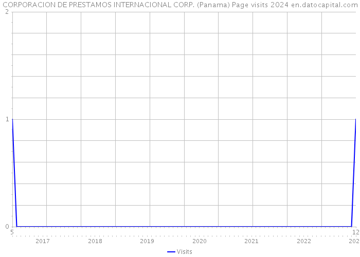 CORPORACION DE PRESTAMOS INTERNACIONAL CORP. (Panama) Page visits 2024 