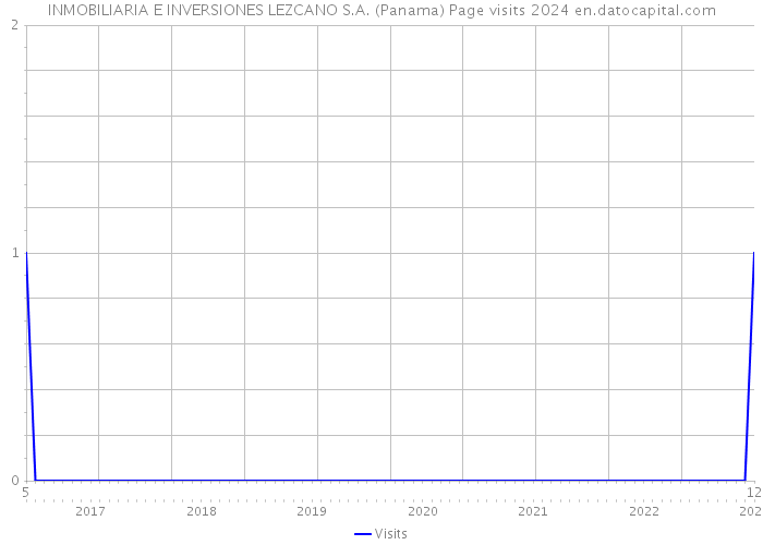 INMOBILIARIA E INVERSIONES LEZCANO S.A. (Panama) Page visits 2024 