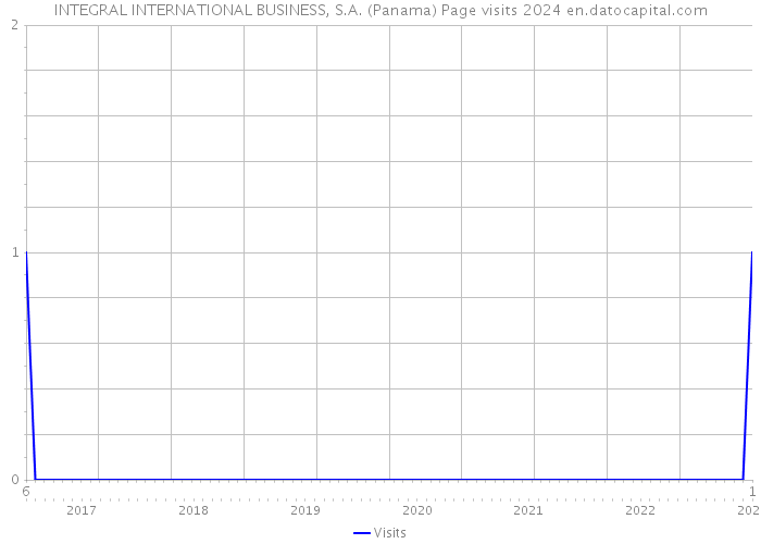 INTEGRAL INTERNATIONAL BUSINESS, S.A. (Panama) Page visits 2024 