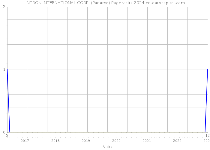 INTRON INTERNATIONAL CORP. (Panama) Page visits 2024 