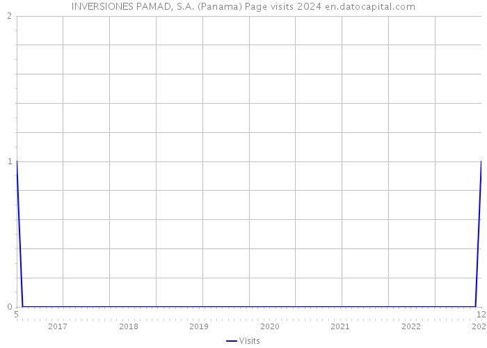 INVERSIONES PAMAD, S.A. (Panama) Page visits 2024 