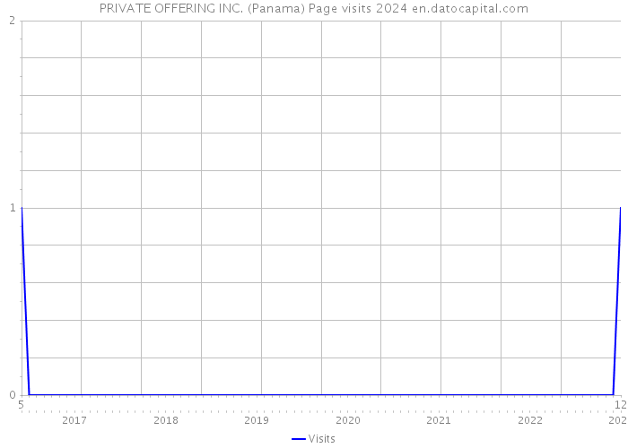 PRIVATE OFFERING INC. (Panama) Page visits 2024 