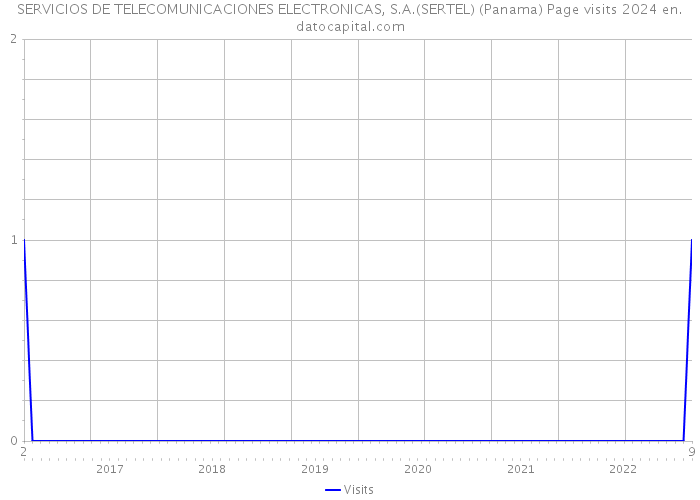 SERVICIOS DE TELECOMUNICACIONES ELECTRONICAS, S.A.(SERTEL) (Panama) Page visits 2024 