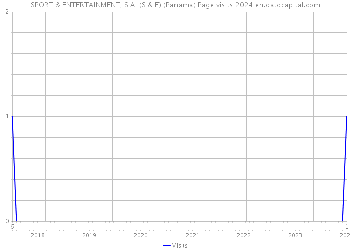 SPORT & ENTERTAINMENT, S.A. (S & E) (Panama) Page visits 2024 