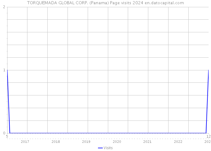 TORQUEMADA GLOBAL CORP. (Panama) Page visits 2024 