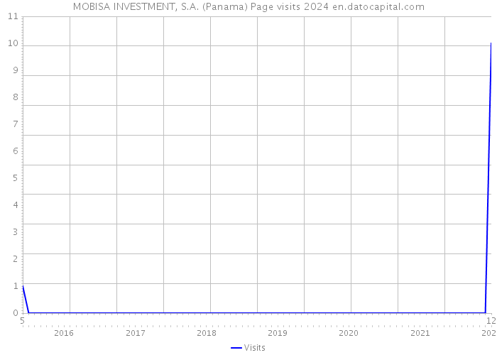 MOBISA INVESTMENT, S.A. (Panama) Page visits 2024 
