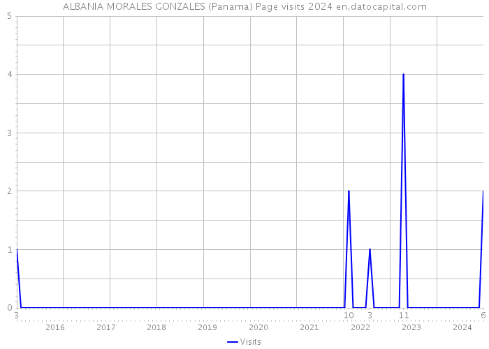 ALBANIA MORALES GONZALES (Panama) Page visits 2024 