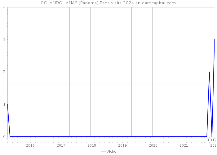 ROLANDO LANAS (Panama) Page visits 2024 