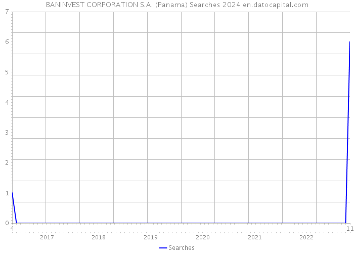 BANINVEST CORPORATION S.A. (Panama) Searches 2024 