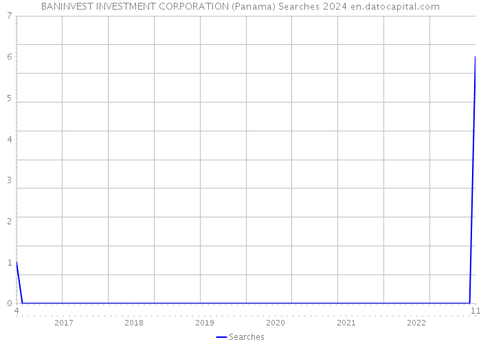 BANINVEST INVESTMENT CORPORATION (Panama) Searches 2024 