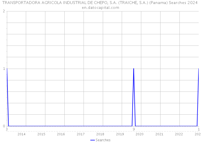 TRANSPORTADORA AGRICOLA INDUSTRIAL DE CHEPO, S.A. (TRAICHE, S.A.) (Panama) Searches 2024 