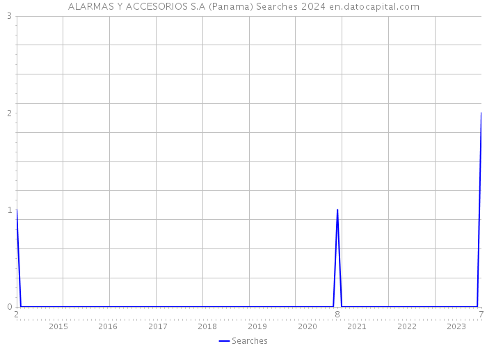 ALARMAS Y ACCESORIOS S.A (Panama) Searches 2024 
