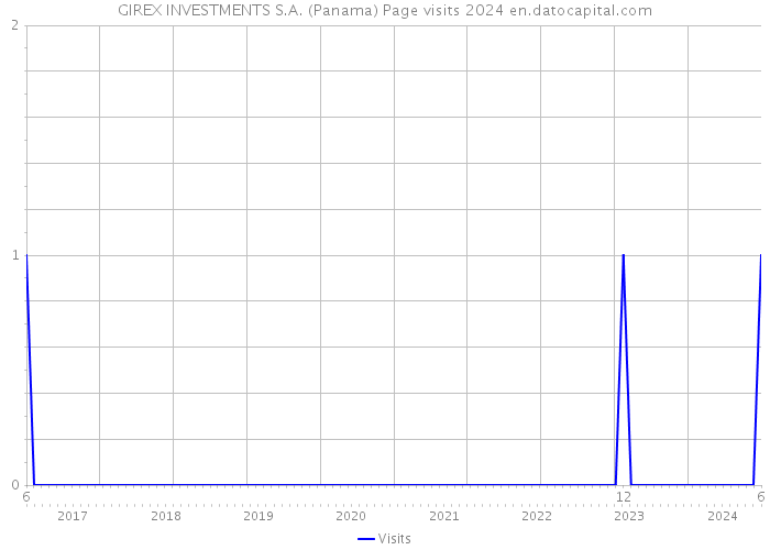 GIREX INVESTMENTS S.A. (Panama) Page visits 2024 