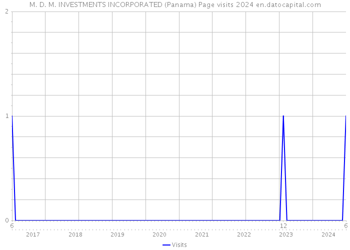 M. D. M. INVESTMENTS INCORPORATED (Panama) Page visits 2024 