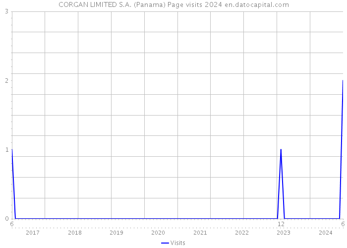 CORGAN LIMITED S.A. (Panama) Page visits 2024 