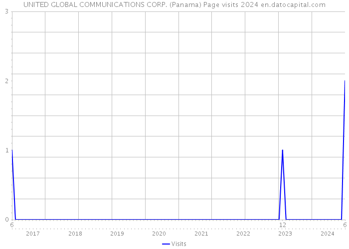 UNITED GLOBAL COMMUNICATIONS CORP. (Panama) Page visits 2024 