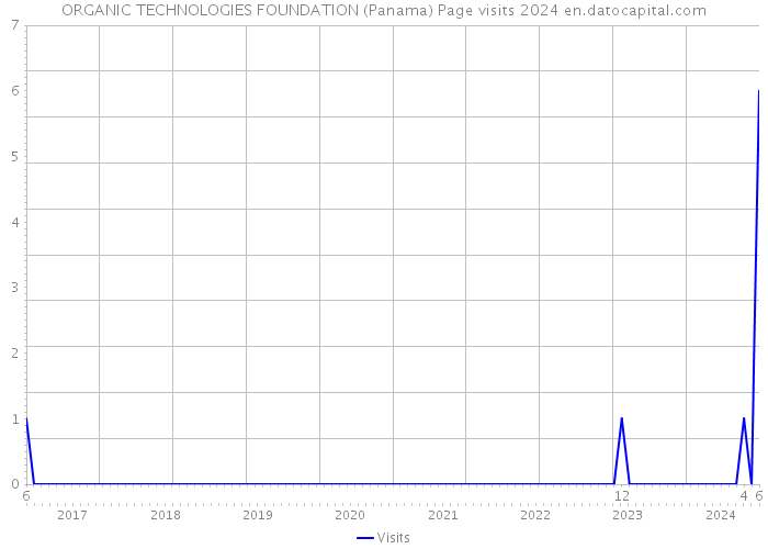 ORGANIC TECHNOLOGIES FOUNDATION (Panama) Page visits 2024 