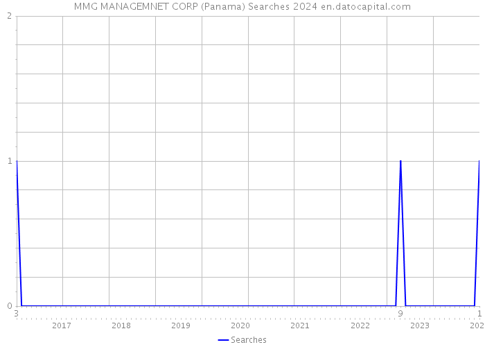 MMG MANAGEMNET CORP (Panama) Searches 2024 