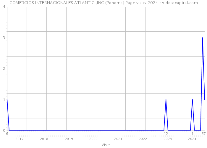 COMERCIOS INTERNACIONALES ATLANTIC ,INC (Panama) Page visits 2024 