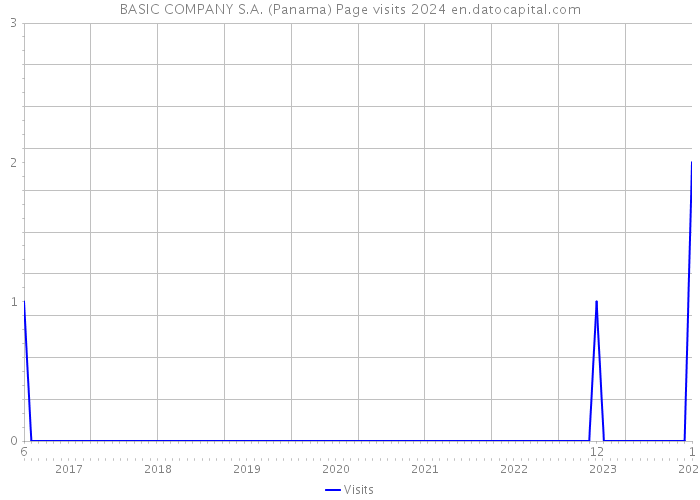 BASIC COMPANY S.A. (Panama) Page visits 2024 