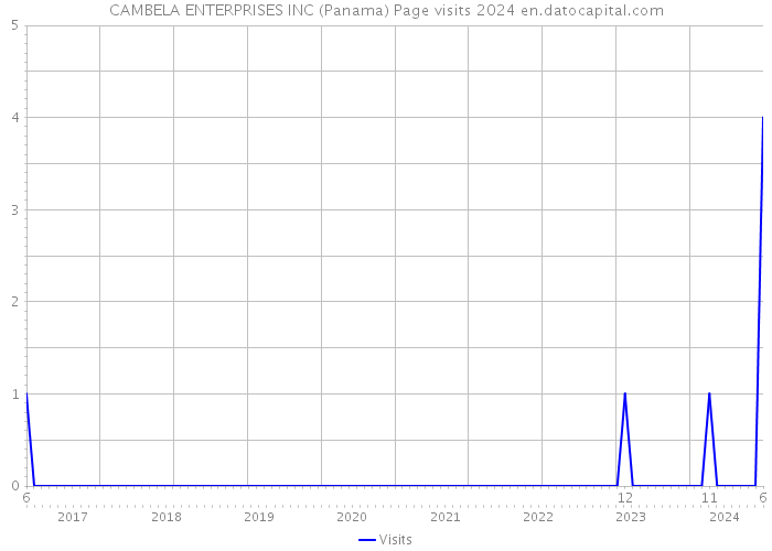 CAMBELA ENTERPRISES INC (Panama) Page visits 2024 