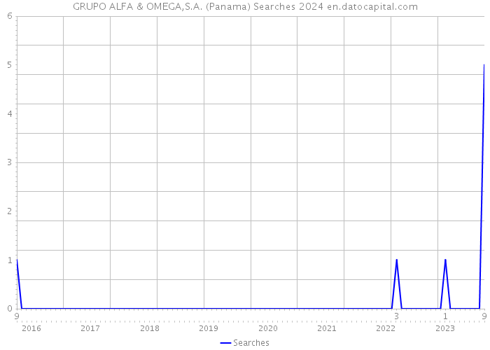 GRUPO ALFA & OMEGA,S.A. (Panama) Searches 2024 