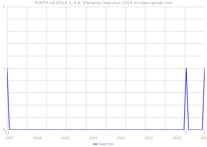 PUNTA LA JOLLA 1, S.A. (Panama) Searches 2024 