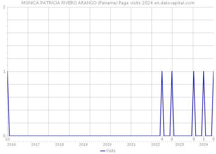 MONICA PATRICIA RIVERO ARANGO (Panama) Page visits 2024 