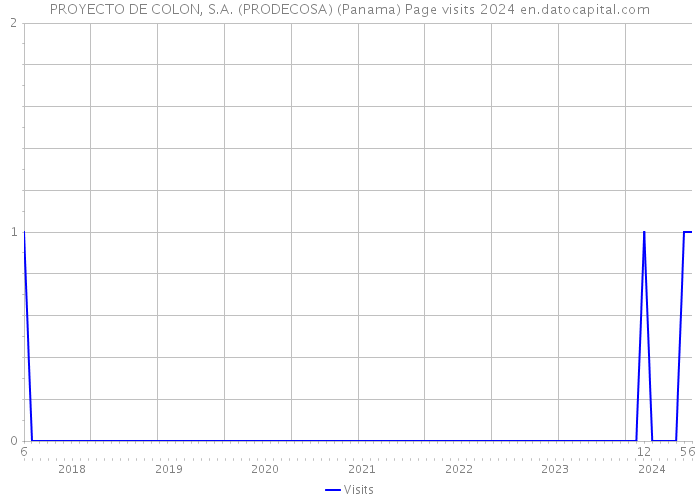 PROYECTO DE COLON, S.A. (PRODECOSA) (Panama) Page visits 2024 