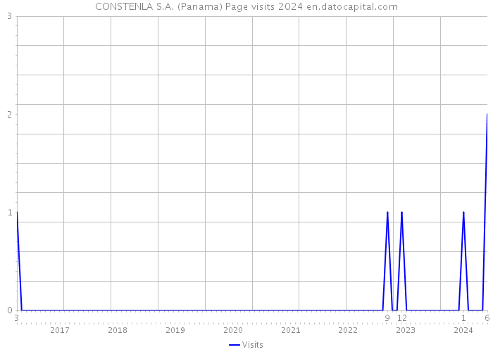CONSTENLA S.A. (Panama) Page visits 2024 
