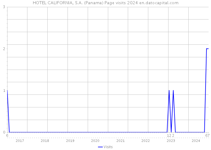 HOTEL CALIFORNIA, S.A. (Panama) Page visits 2024 