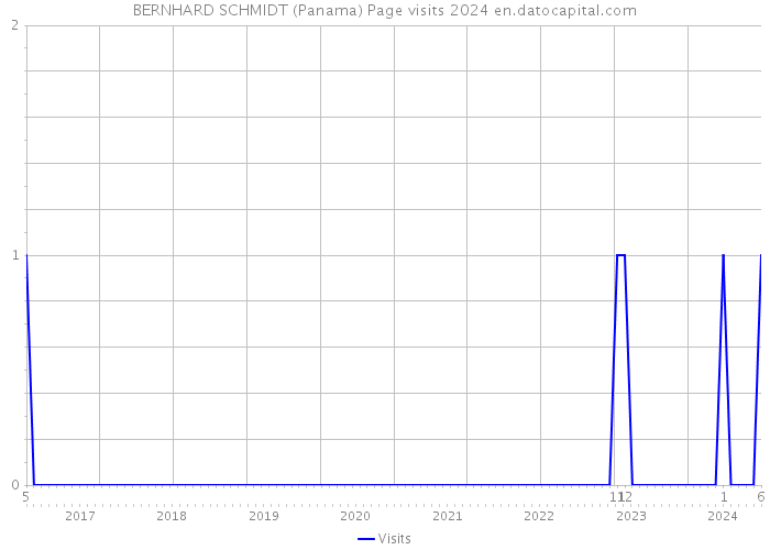 BERNHARD SCHMIDT (Panama) Page visits 2024 