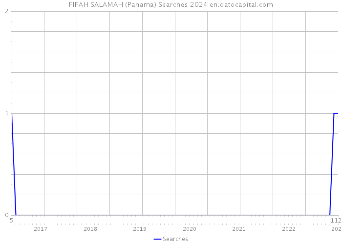 FIFAH SALAMAH (Panama) Searches 2024 