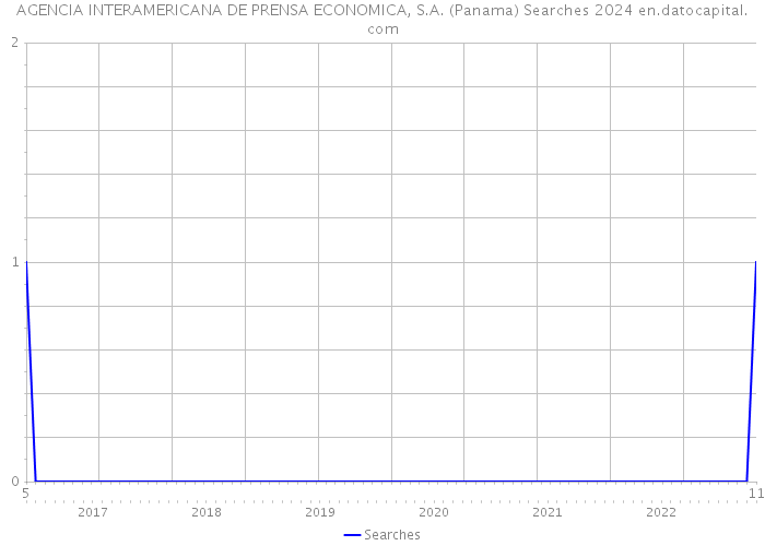 AGENCIA INTERAMERICANA DE PRENSA ECONOMICA, S.A. (Panama) Searches 2024 