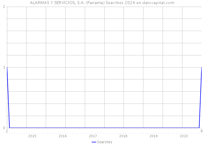 ALARMAS Y SERVICIOS, S.A. (Panama) Searches 2024 