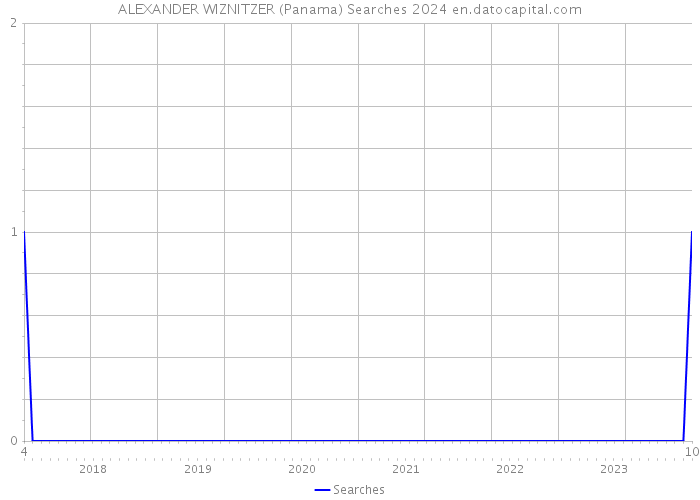 ALEXANDER WIZNITZER (Panama) Searches 2024 