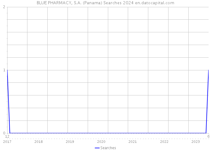BLUE PHARMACY, S.A. (Panama) Searches 2024 