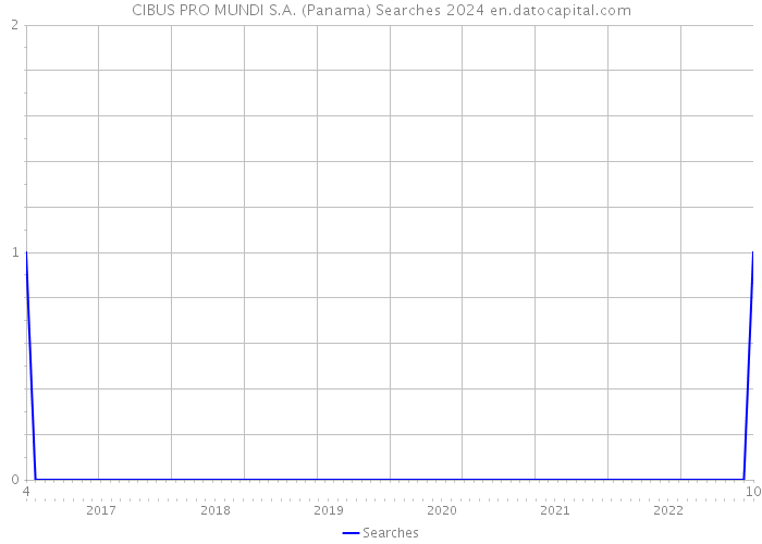CIBUS PRO MUNDI S.A. (Panama) Searches 2024 