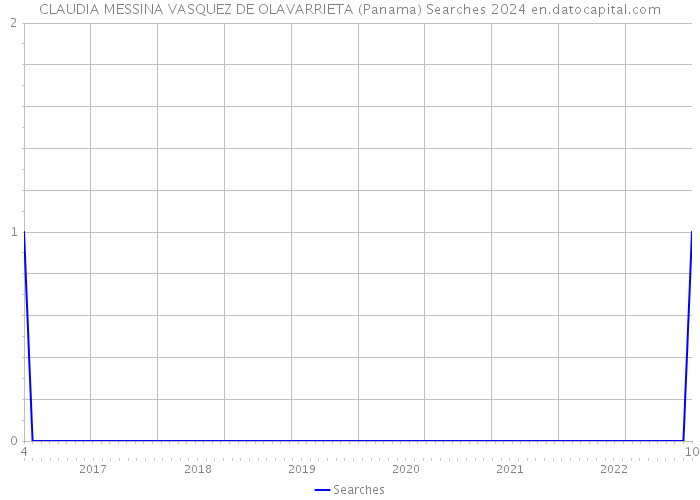 CLAUDIA MESSINA VASQUEZ DE OLAVARRIETA (Panama) Searches 2024 
