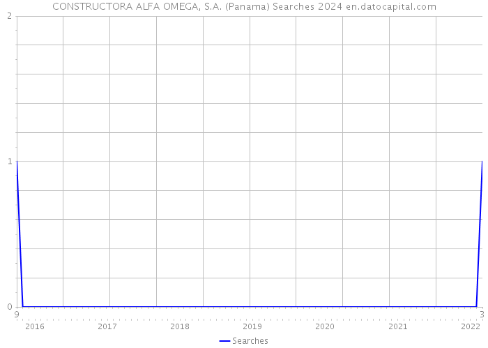 CONSTRUCTORA ALFA OMEGA, S.A. (Panama) Searches 2024 