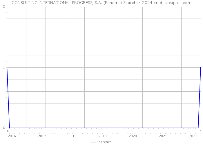 CONSULTING INTERNATIONAL PROGRESS, S.A. (Panama) Searches 2024 