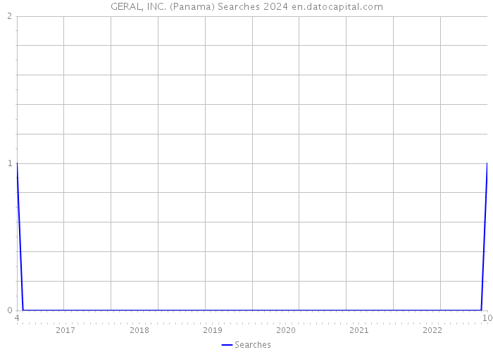 GERAL, INC. (Panama) Searches 2024 
