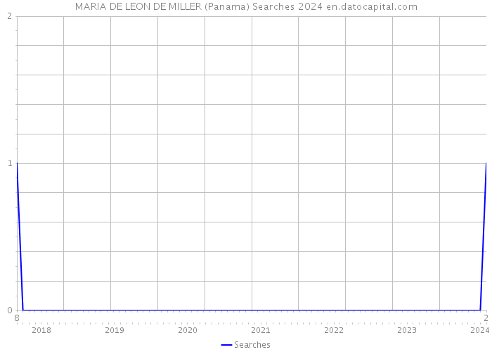 MARIA DE LEON DE MILLER (Panama) Searches 2024 