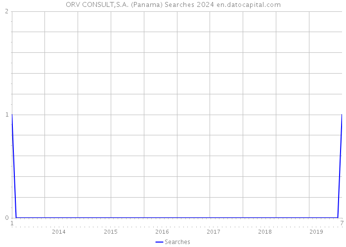 ORV CONSULT,S.A. (Panama) Searches 2024 