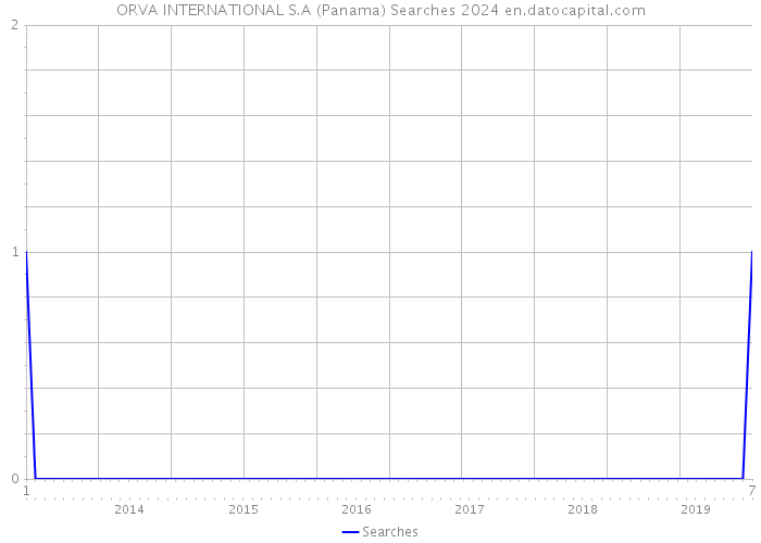ORVA INTERNATIONAL S.A (Panama) Searches 2024 