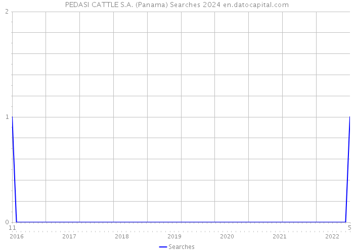 PEDASI CATTLE S.A. (Panama) Searches 2024 