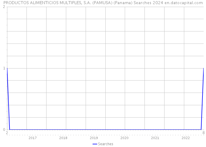 PRODUCTOS ALIMENTICIOS MULTIPLES, S.A. (PAMUSA) (Panama) Searches 2024 
