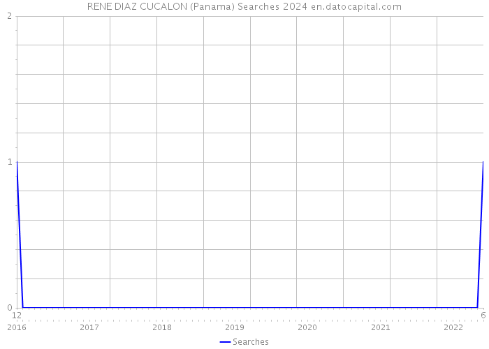 RENE DIAZ CUCALON (Panama) Searches 2024 