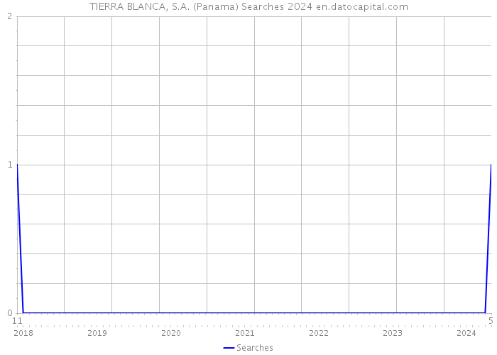 TIERRA BLANCA, S.A. (Panama) Searches 2024 