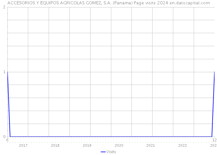 ACCESORIOS Y EQUIPOS AGRICOLAS GOMEZ, S.A. (Panama) Page visits 2024 